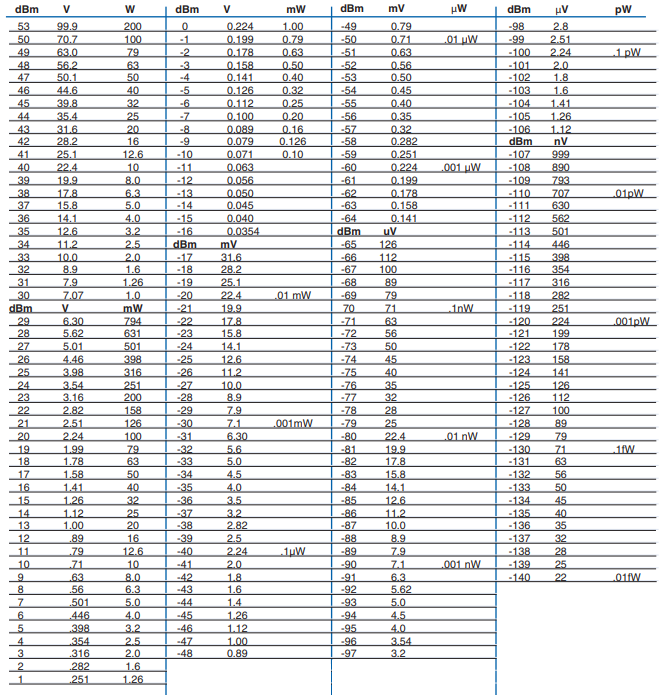 Watts To Dbm Table