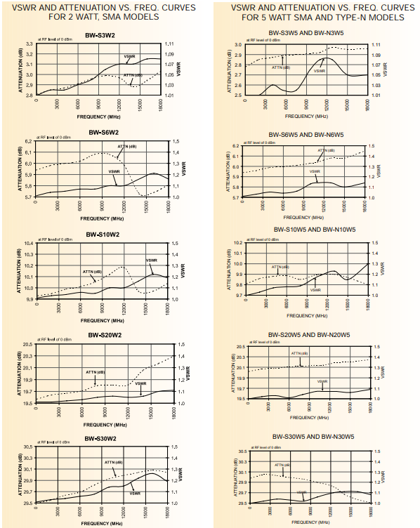 AN70-002 - Mini-Circuits 2 and 5 Watt attenuators display tight ...